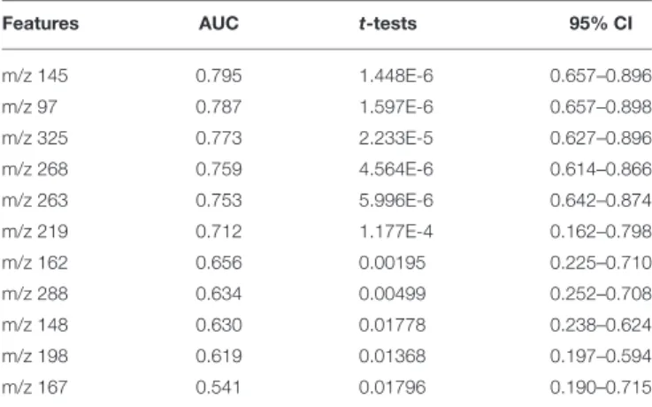 TABLE 3 | Table of performance of the 11 best features.