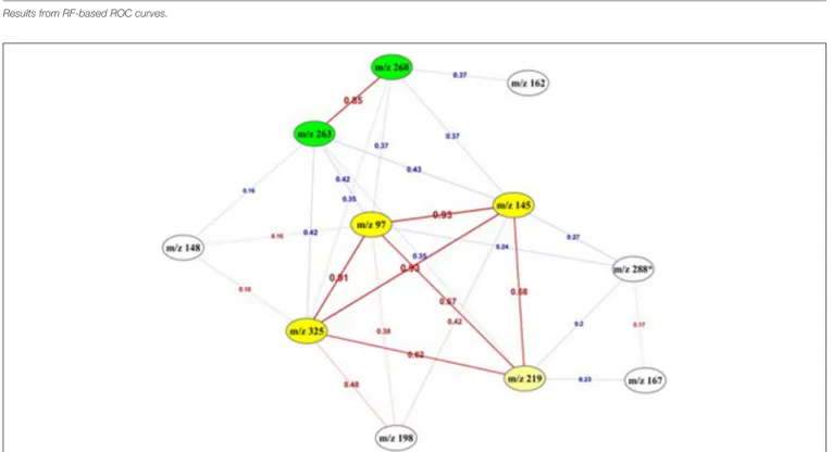 FIGURE 6 | Correlation network between the 11 top-predictive features. Network built using Pearson correlation coefficient (indicated on the edges) between the best predictive features