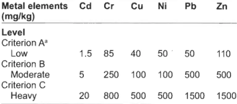 Table  1.  Generic  criteria  (A-C)  used  by  Quebec's  Ministry  of  Sustainable  Development,  Environment  and  Parks  (MDDEP)  to  determine  the  degree  of  soil  contamination
