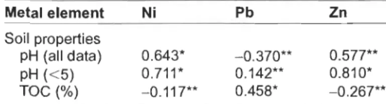 Table  3.  Spearman  correlation  coefficients·  between  soil  properties  (pH  and TOC%) and  three  metal  elements  (Ni,  Pb and Zn) in  surface soils (0-20 cm)  (n  =  56)