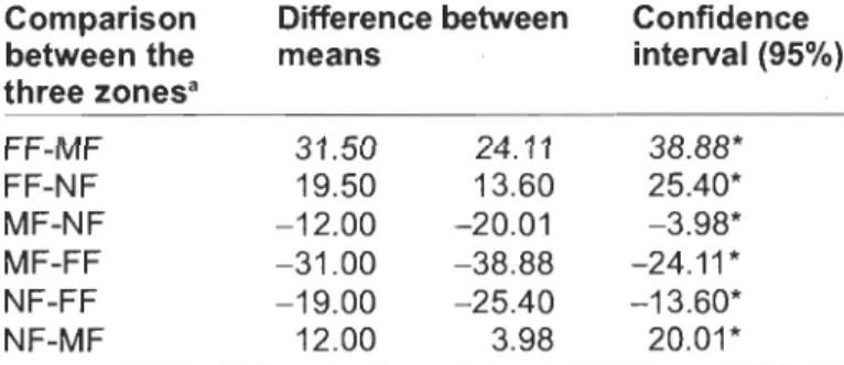 Table  5.  Results  of the ANOVA test between  three zones  (FF,  MF and  NF) with a threshold at P  =  0.05