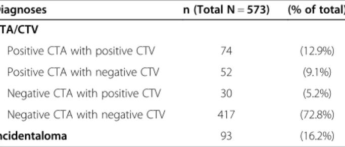 Table 1 Distribution of thromboembolic diagnosis and incidental finding in the 573 radiology reports