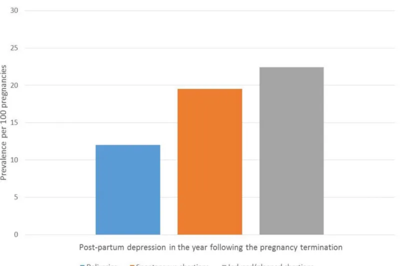 Fig 5. FPC–Prevalences of post-partum depression according to pregnancy outcome.