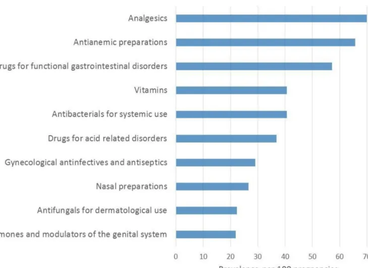 Fig 7. FPC–Top 10 most used medication classes during pregnancy.
