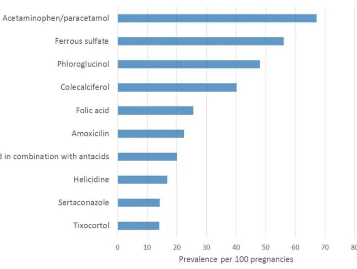 Fig 8. FPC–Top 10 most used medication types during pregnancy.