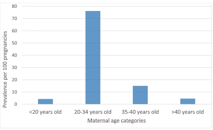 Table 1 describes the characteristics of pregnancies included in the FPC. Overall, the FPC includes data on equal numbers of pregnancies by calendar year of the cohort (approximately 25% in each of the 4 calendar years studied)
