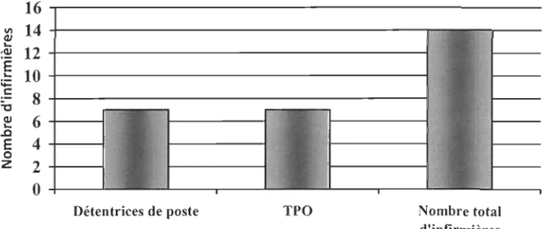 Graphique 3 : Répartition des  infirmières détentrices de poste par rapport aux infirmières  TPO  16   ~-------------------------------------------~  14  +---------------------------------------~­ :~ ..