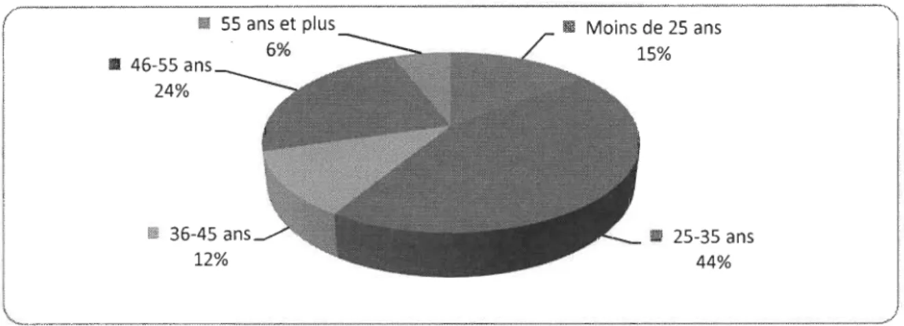 Figure 2-) Groupes d'âge des participantes 
