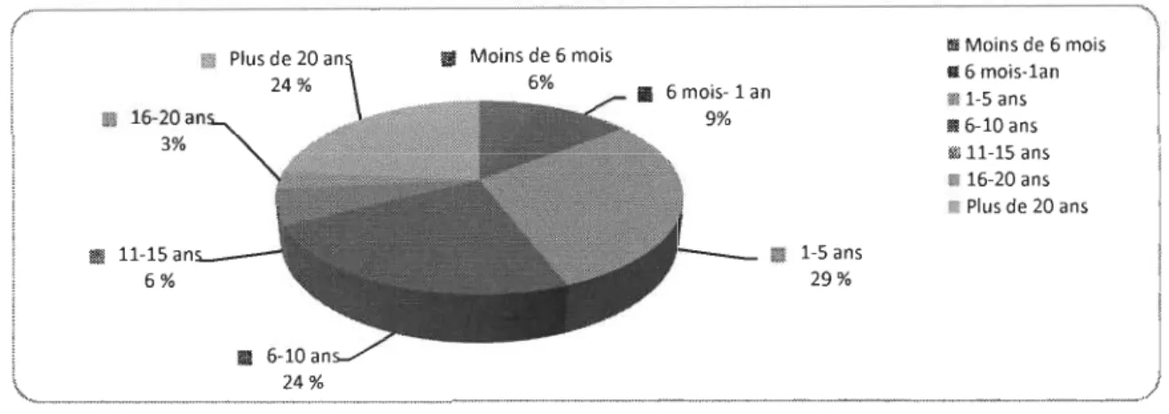 Figure 6-) Nombre d'années travaillées au CSSSTR chez les participantes 