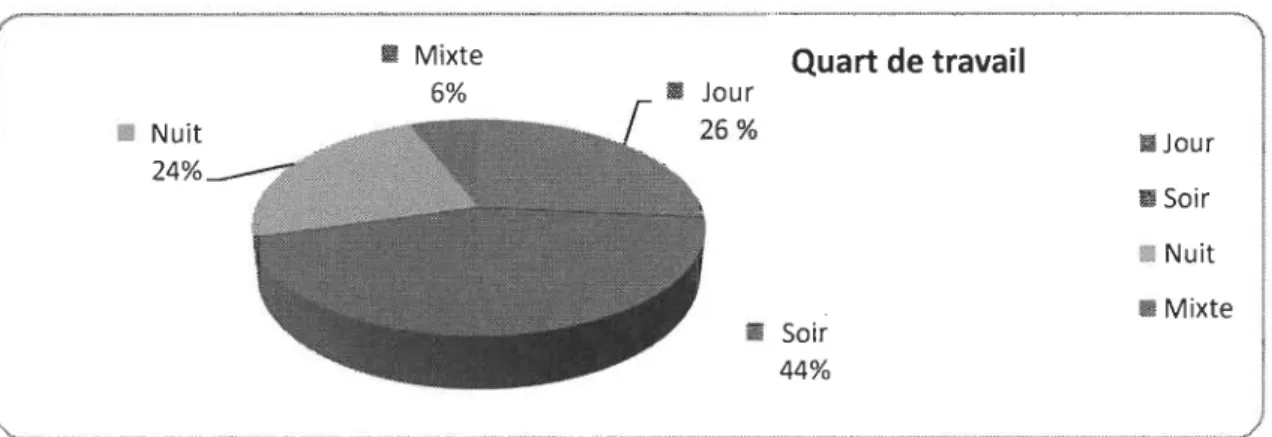 Figure 7-) Quart de travail des participantes 