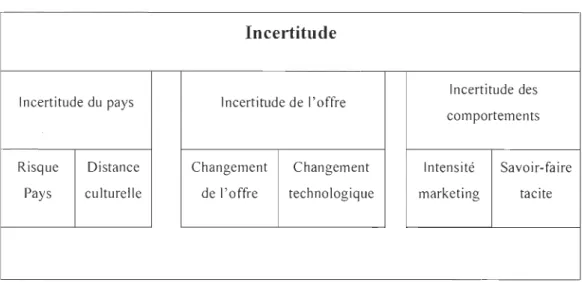 Tableau 2 - Incertitude du  processus d' importation 