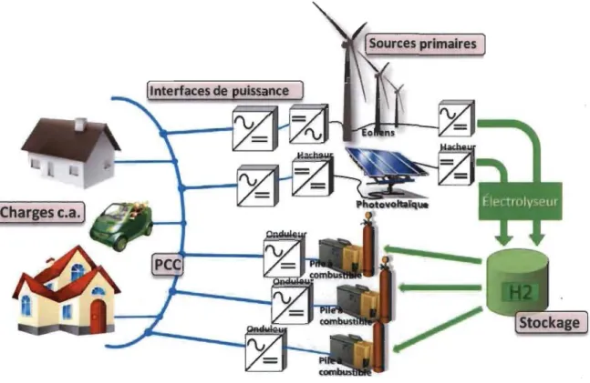 Figure  1-1  lllustration d'un microréseau autonome idéal en considérant des  énergies renouvelables et stockage sous forme d'hydrogène