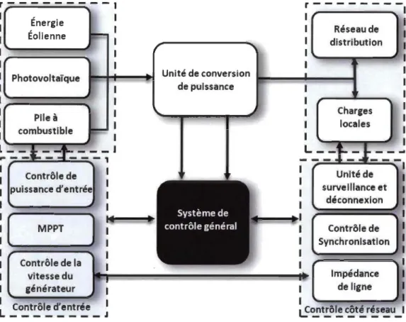Figure 2-10  Structure générale de contrôle pour systèmes de production  décentralisée à énergies renouvelables [24]