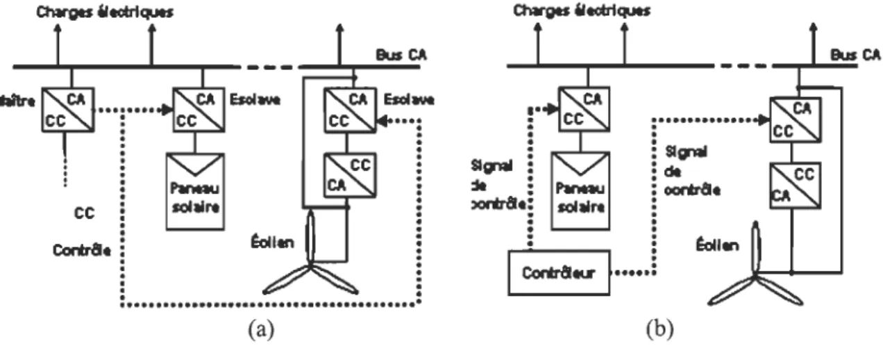 Figure 3-1  Contrôle centralisé des convertisseurs dans un microréseau : a)  configuration maître-esclave, b) configuration multi-maître [48]