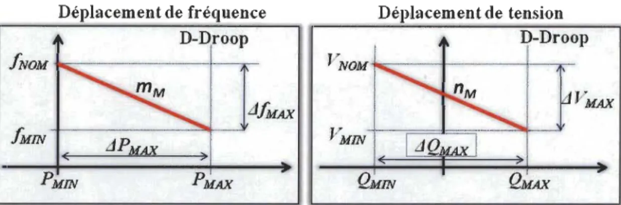 Figure 4-8  Comportement du contrôleur D-Droops pour la fréquence et pour la tension. 