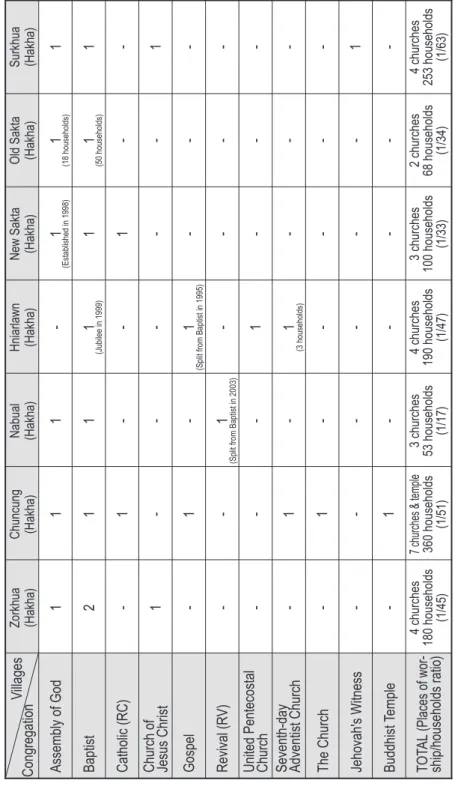 Table 1. Christian Pluralism in the Hakha Region Source: F. Robinne, field work, 2005.