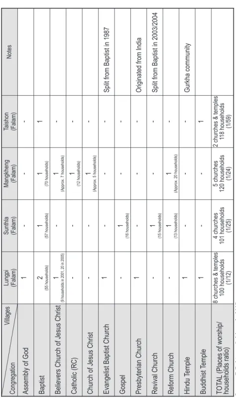 Table 2. Christian Pluralism in the Falam Region