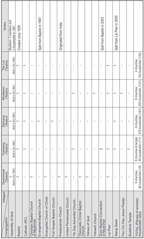 Table 3. Christian Pluralism in the Tedim Region