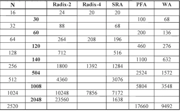 Table 1: Number of non-trivial  real  multiplications for various FFTs 