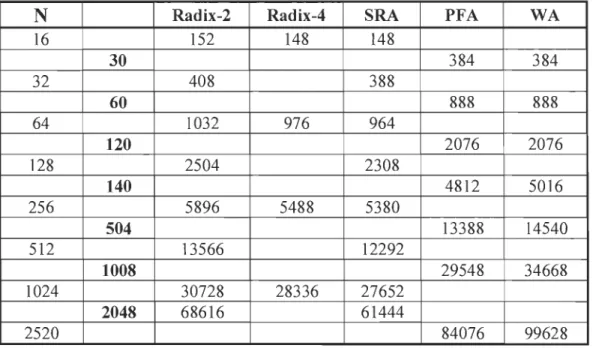 Table 2:  Number of non-trivial  real  additions for various FFTs 