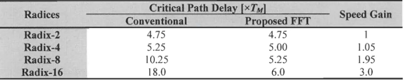 Table  1:  Critical path delay ofBPE for conventional and proposed BPE with Radix-2, 4, 8 and  16  in  order to obtain the first  r  outputs