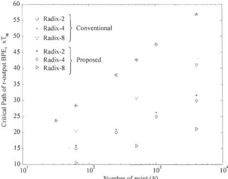 Figure 7: Critical path delay for r-output pipeline FFT conventional and  proposed FFT Radix-2, 4  and  8