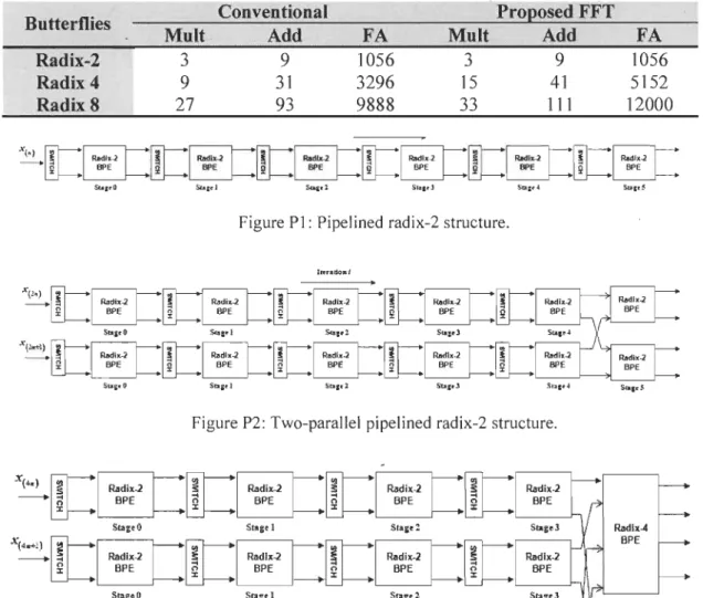 Table 2:  Number of real  multiplications and additions for BPEs in term  of FA (Mult