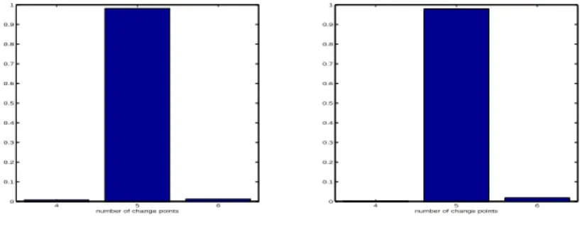 Figure 4: Distribution of the estimated number of change points K b for M = 1000 realizations.