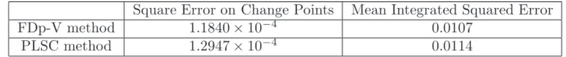 Table 1: Errors (SECP &amp; MISE) given by FDp-V method and PLSC method