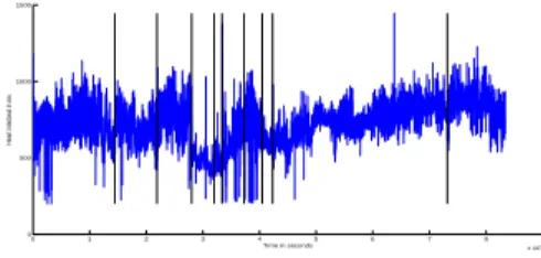 Figure 7: Segmentation of the heart interbeat for healthy subjects during a period of 24 hours In future works, we will investigate sequential detection of change points of the Hurst index in connection with the cardiac behavior of sick subject.