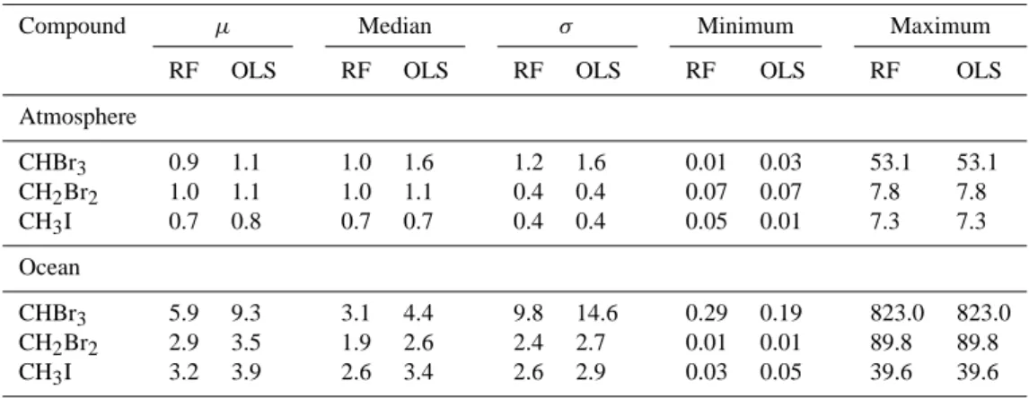 Table 1. Statistical moments: mean (µ), median, standard deviation (σ ), minimum and maximum values of atmospheric mixing ratio (ppt) and oceanic concentration (pmol L −1 ) climatologies of CHBr 3 , CH 2 Br 2 and CH 3 I based on the RF and OLS regression a