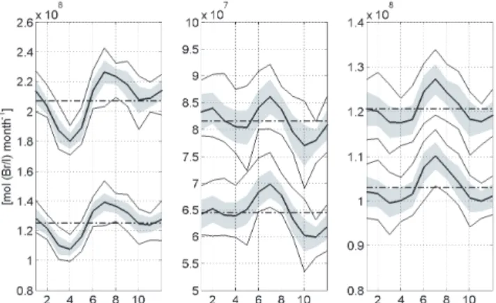 Fig. 8. Global monthly sea-to-air flux averages of bromoform (left), dibromomethane (centre) and methyl iodide (right) in mol (Br/I) month −1 (bold solid line) from 1989 to 2011, including their  stan-dard deviation (grey shaded area) and their minimum and