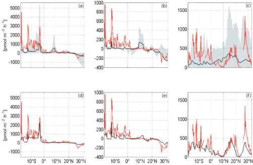 Fig. 9. The upper panels illustrate the comparison between our climatological estimate (black line) and the in situ sea-to-air fluxes from the TransBrom cruise (red line) for bromoform (a), dibromomethane (b) and methyl iodide (c) in pmol m −2 h −1 (see mo