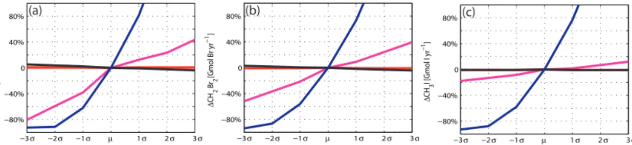 Fig. 3. The percentage change of the global oceanic emission for bromoform (a), dibromomethane (b), both in Gmol Br yr −1 , and methyl iodide (c), in Gmol I yr −1 , based on individual input parameters: wind speed (blue), sea surface temperature (magenta),