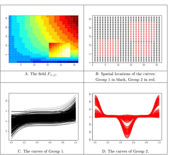 Figure 5.1. The simulated dataset