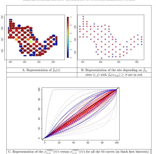 Figure 5.4. Representation of the kernel density of the spatial functional random (X i (1992) (.)) with respect to the distribution of (X i (1997) (.)) .
