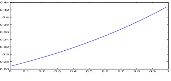 Figure 1: The graph of Λ(H).