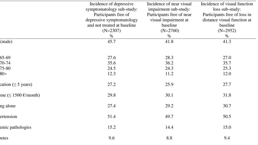 Table 1. Description at baseline of the three sub-samples examining incidence of depressive symptomatology, near visual impairment and visual  function loss