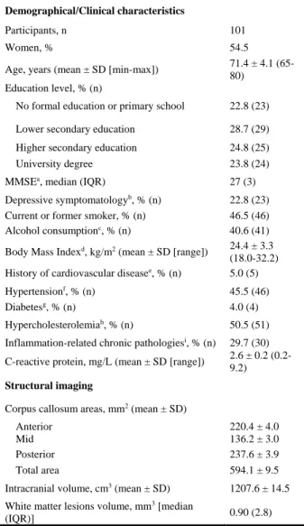 Table 1. Characteristics of the study population. 