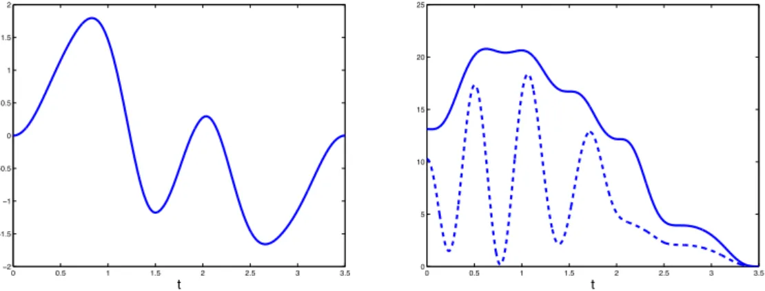Figure 1. Left: Control of minimal L 2 (Σ T )-norm v vs. t ∈ (0, T ); Right: