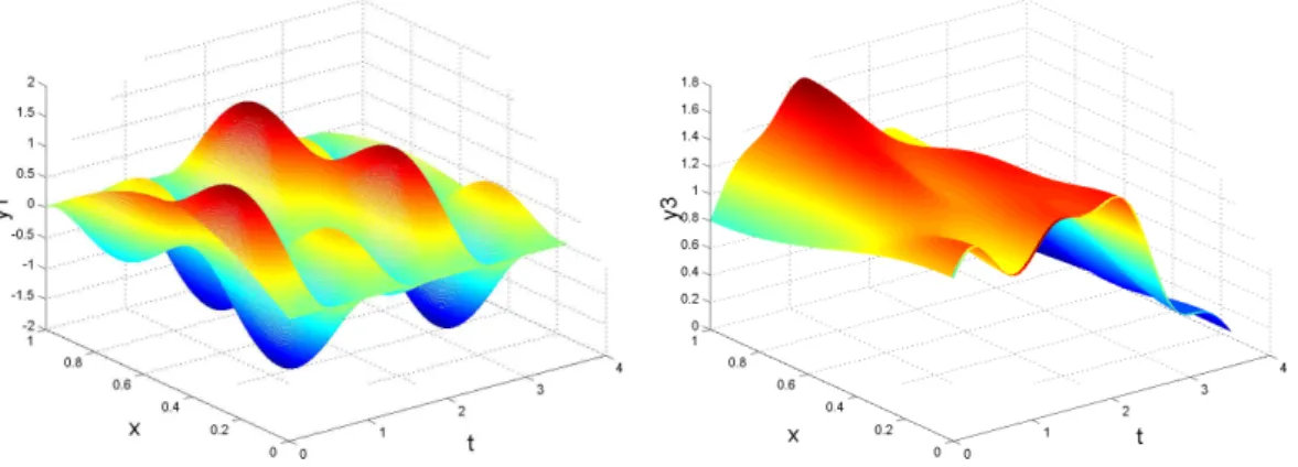 Figure 3. Free (uncontrolled) solution y = (y 1 , y 3 )