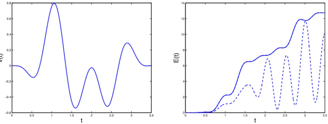 Figure 5. left: Partial control v vs. t ∈ (0, T ); right: Energy (solid line) and kinetic energy (dashed line) vs