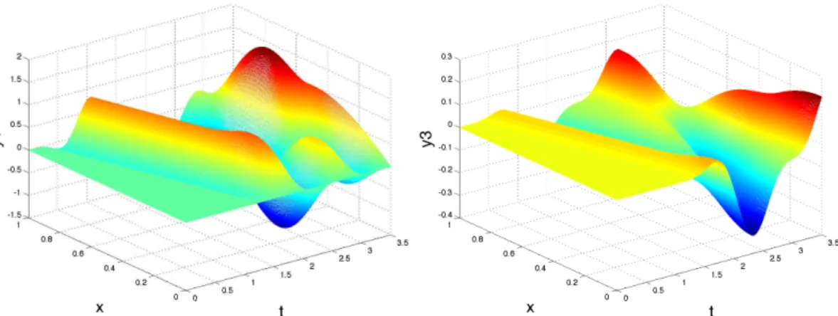 Figure 6. Evolution of the controlled component y 1 vs. t (left) and corre- corre-sponding evolution of the component y 3 (right), starting from (0, 0).