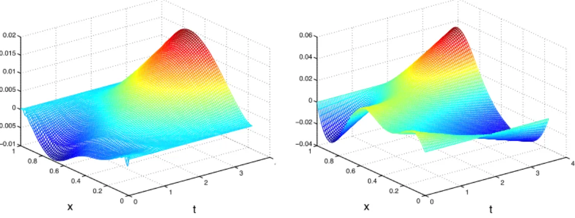Figure 11. β = 1; Minimizer u 1h (left) and u 3h (right) over q T .