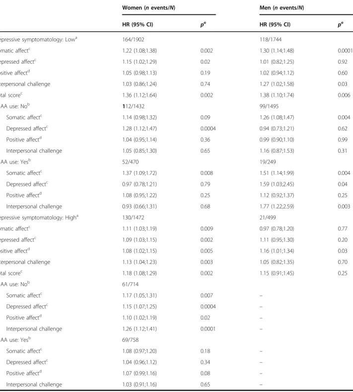 Table 3 Risk of incident AD pre-dementia associated with time-dependent depression dimensions (separate models for each dimension), strati ﬁ ed by depressive symptomatology and antidepressant or anxiolytic (AA) medication use