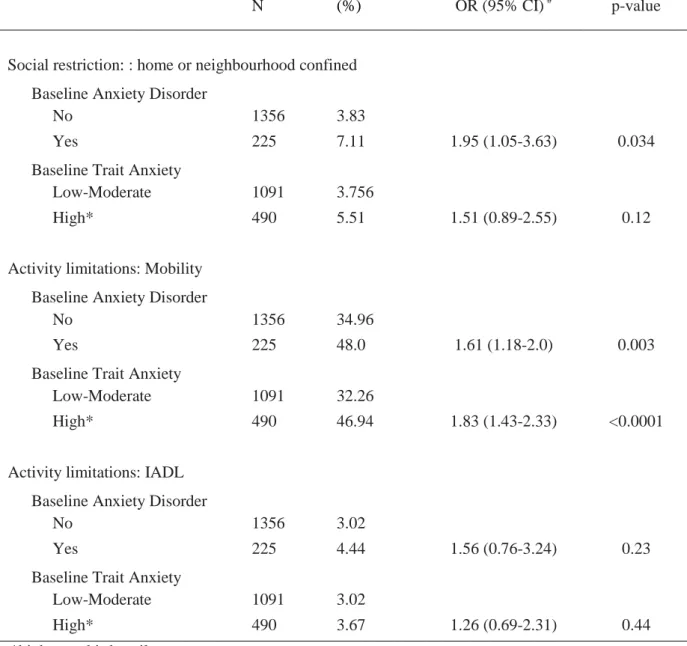 Table 2. Cross-sectional association between anxiety (baseline anxiety disorder and trait anxiety) and  activity limitation (N=1581) 