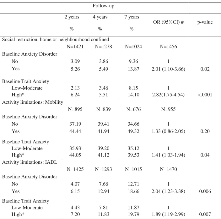 Table 3. Incident cases of activity limitation at each follow-up by baseline anxiety: any DSM IV  anxiety disorder and Spielberger Trait anxiety