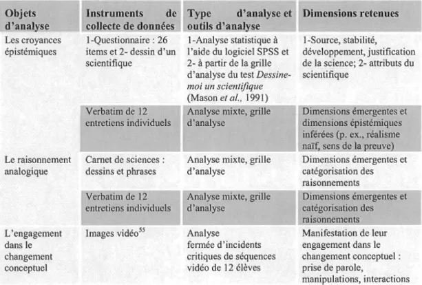 Tableau 3.4  Cadre d'analyse de  l'étude 