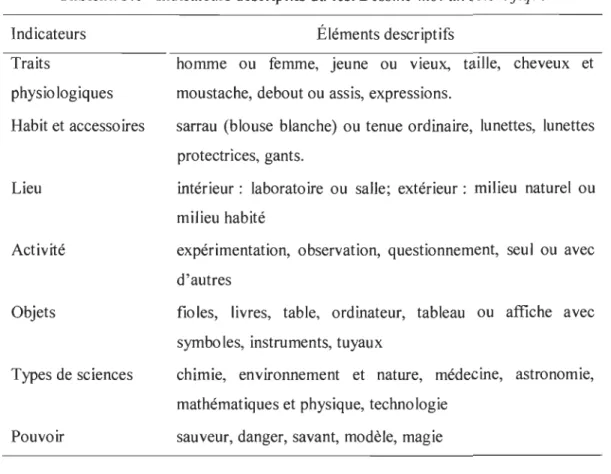 Tableau 3.6  Indicateurs descriptifs du test Dessine-moi un scientifique  Indicateurs  Traits  physio logiques  Habit et accessoires  Lieu  Activité  Objets  Types de sciences  Pouvoir  Éléments descriptifs 