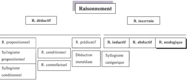 Figure  2.3  Les formes  de raisonnement (Sander, 2006) 